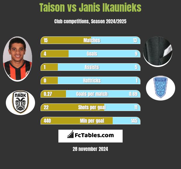 Taison vs Janis Ikaunieks h2h player stats