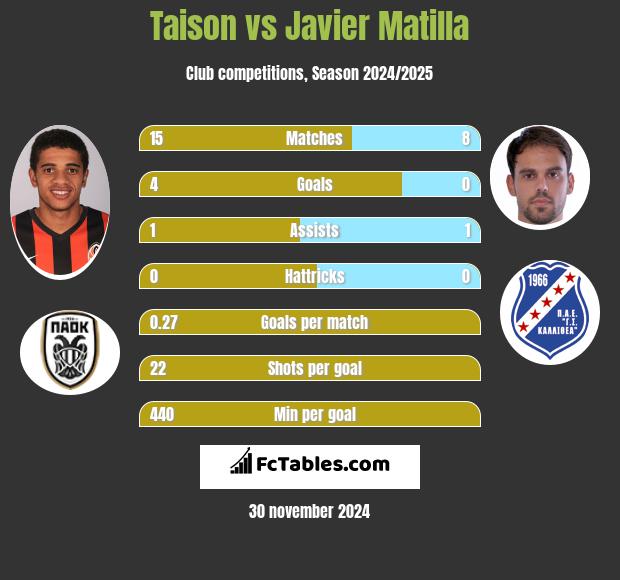 Taison vs Javier Matilla h2h player stats