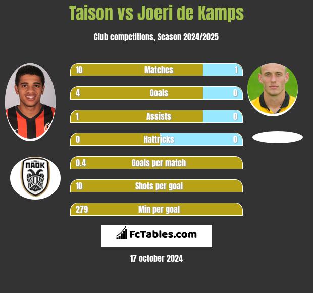 Taison vs Joeri de Kamps h2h player stats