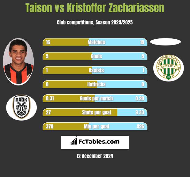 Taison vs Kristoffer Zachariassen h2h player stats