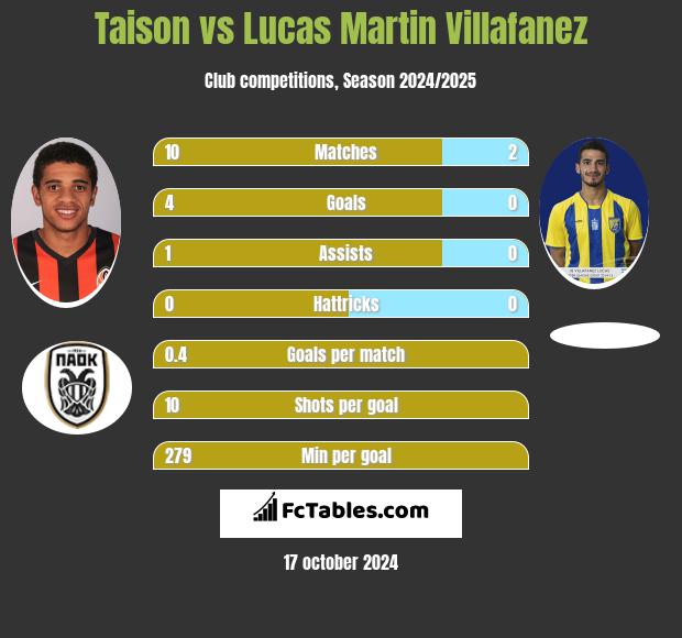 Taison vs Lucas Martin Villafanez h2h player stats