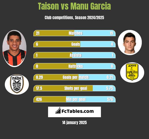 Taison vs Manu Garcia h2h player stats