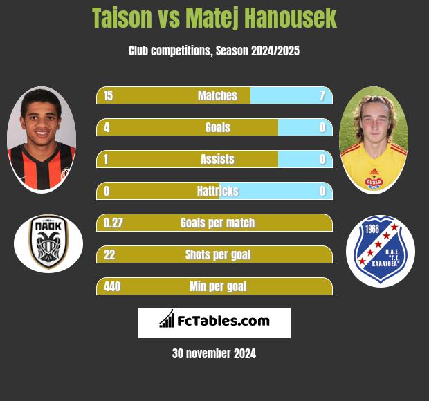 Taison vs Matej Hanousek h2h player stats