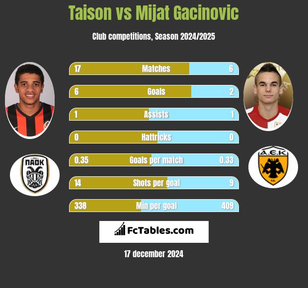 Taison vs Mijat Gacinovic h2h player stats