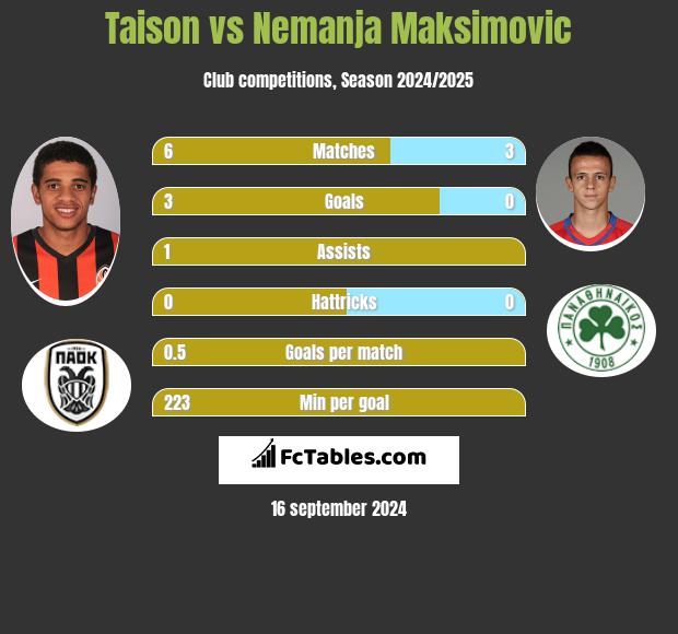 Taison vs Nemanja Maksimović h2h player stats