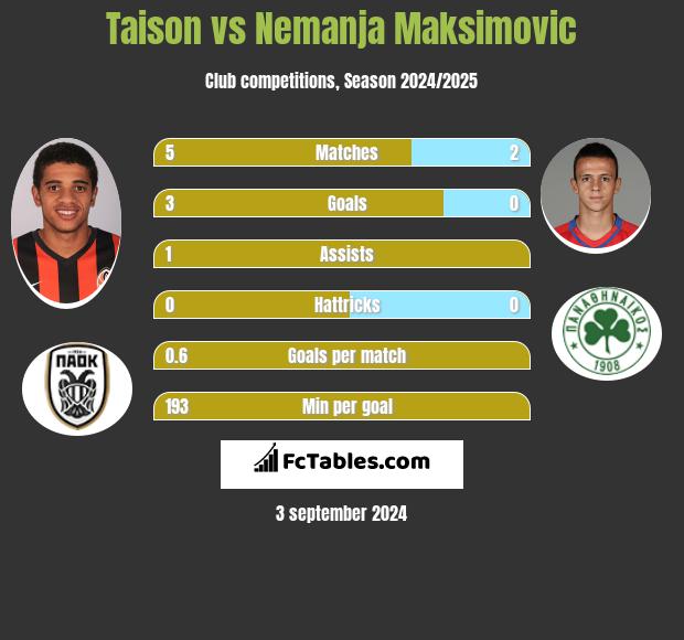 Taison vs Nemanja Maksimovic h2h player stats