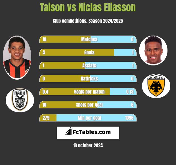 Taison vs Niclas Eliasson h2h player stats