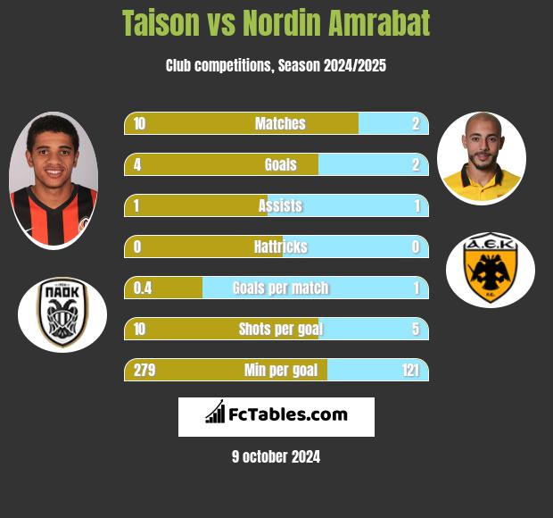 Taison vs Nordin Amrabat h2h player stats