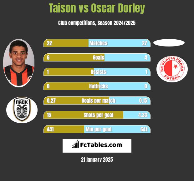 Taison vs Oscar Dorley h2h player stats