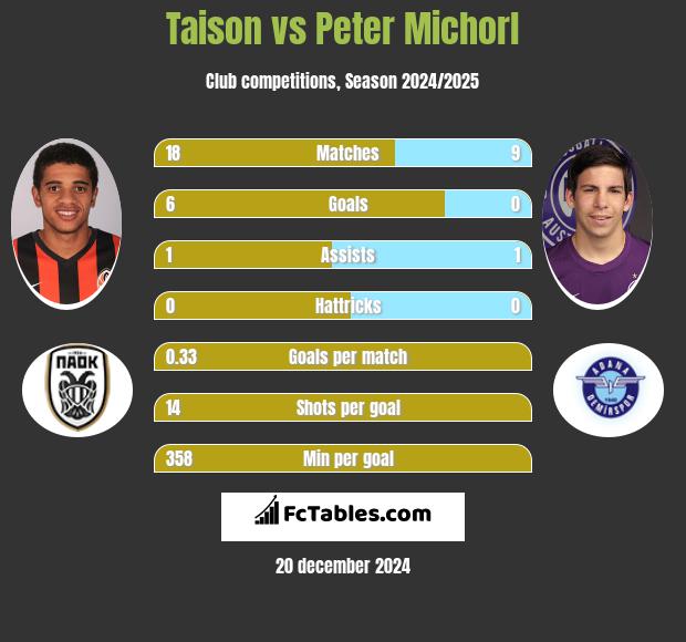 Taison vs Peter Michorl h2h player stats