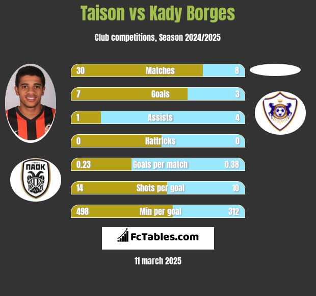 Taison vs Kady Borges h2h player stats