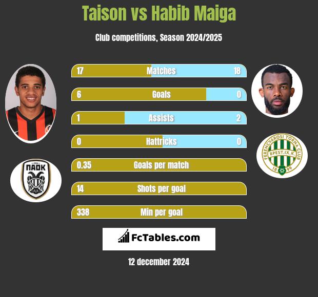 Taison vs Habib Maiga h2h player stats