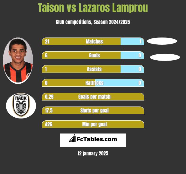 Taison vs Lazaros Lamprou h2h player stats