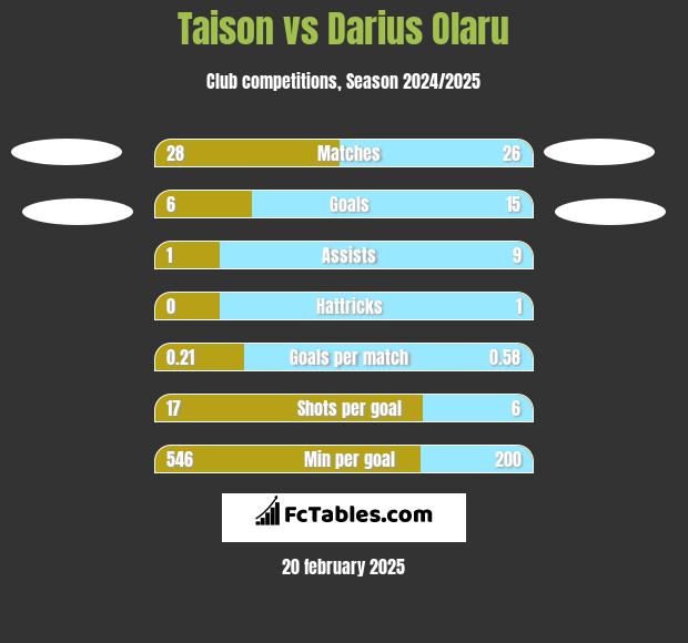 Taison vs Darius Olaru h2h player stats