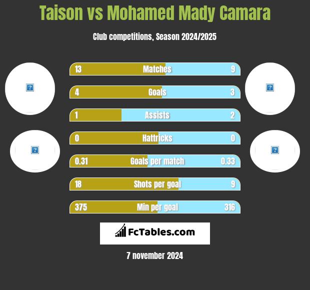 Taison vs Mohamed Mady Camara h2h player stats