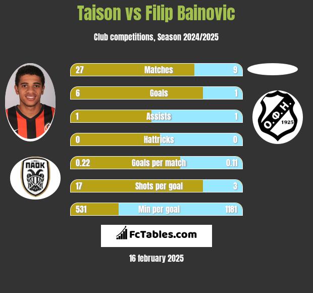 Taison vs Filip Bainovic h2h player stats