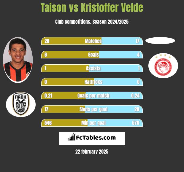 Taison vs Kristoffer Velde h2h player stats