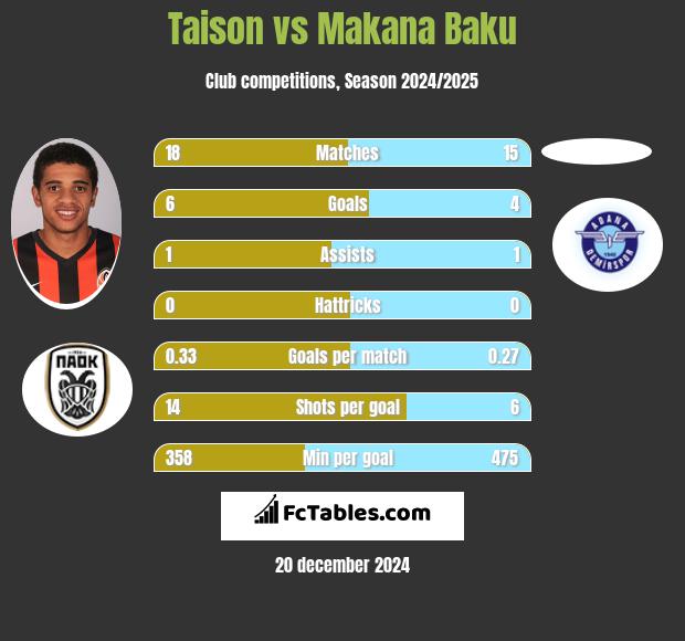 Taison vs Makana Baku h2h player stats