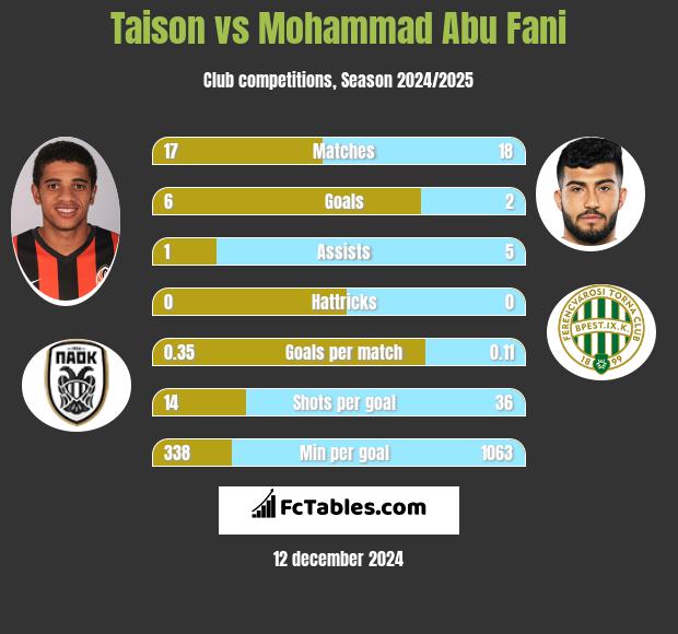 Taison vs Mohammad Abu Fani h2h player stats