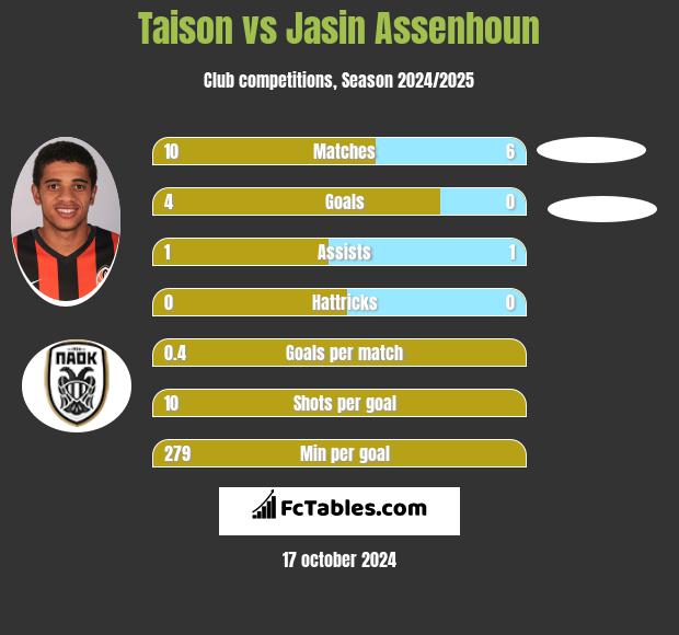 Taison vs Jasin Assenhoun h2h player stats