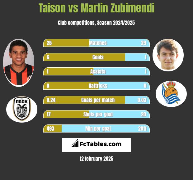 Taison vs Martin Zubimendi h2h player stats