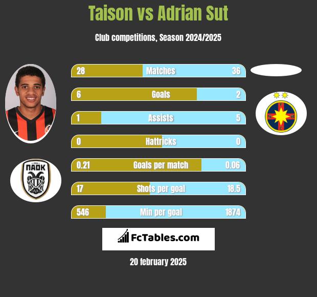 Taison vs Adrian Sut h2h player stats