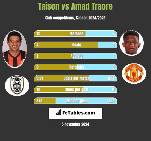 Taison vs Amad Traore h2h player stats