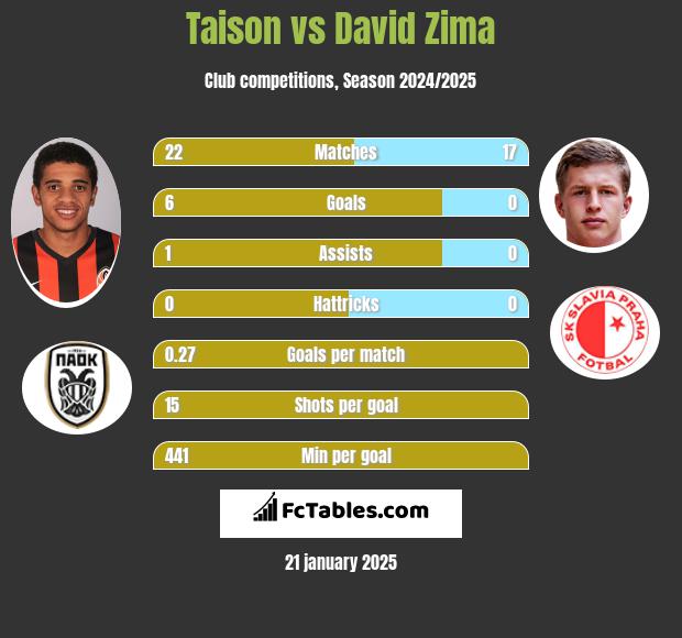 Taison vs David Zima h2h player stats