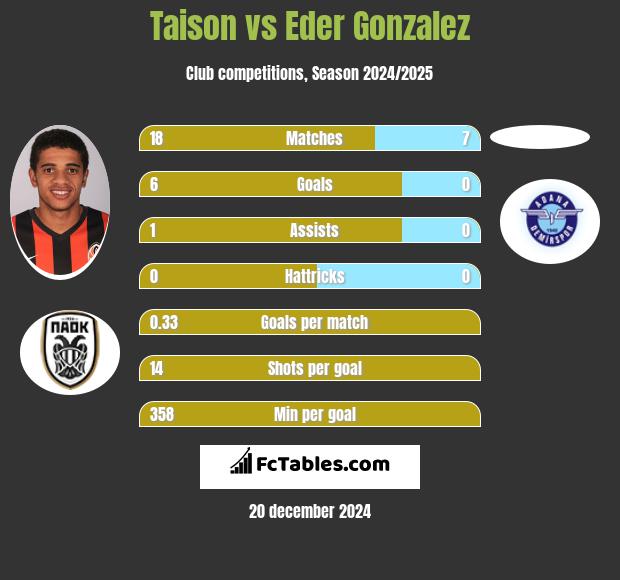 Taison vs Eder Gonzalez h2h player stats