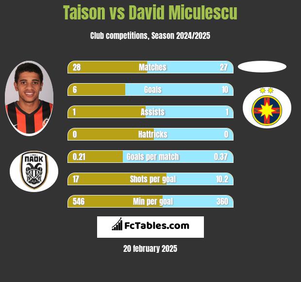 Taison vs David Miculescu h2h player stats