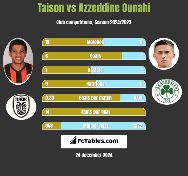 Taison vs Azzeddine Ounahi h2h player stats