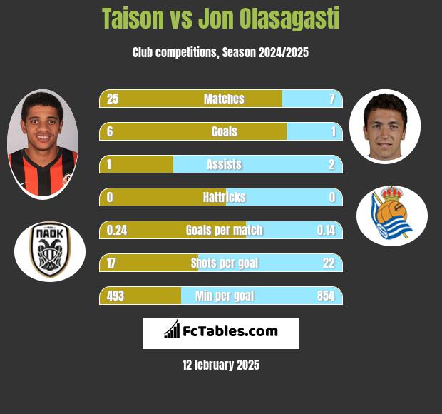 Taison vs Jon Olasagasti h2h player stats