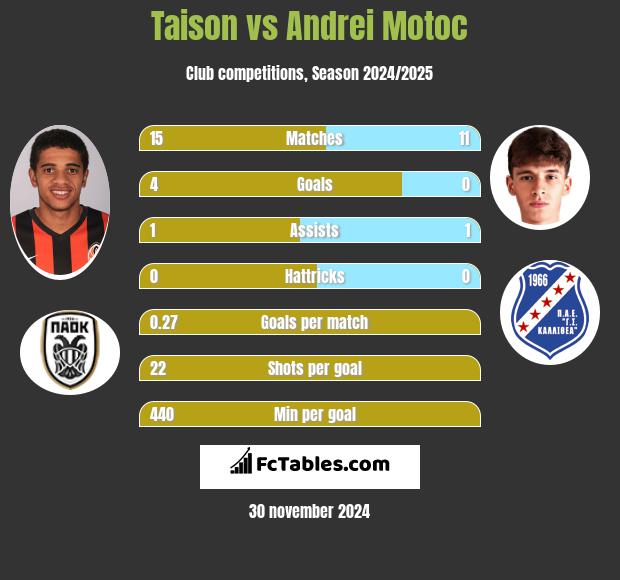 Taison vs Andrei Motoc h2h player stats