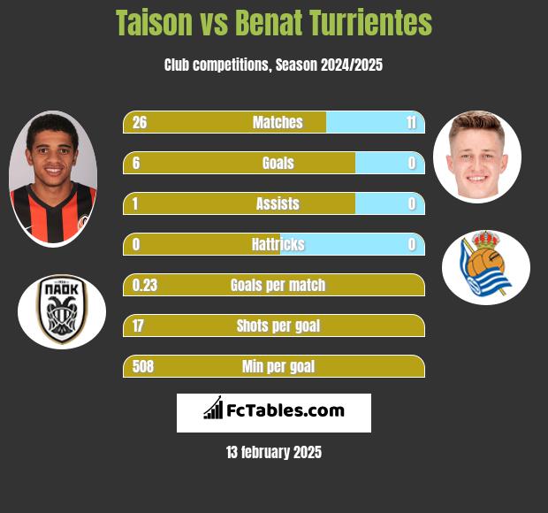 Taison vs Benat Turrientes h2h player stats