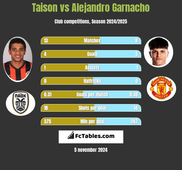 Taison vs Alejandro Garnacho h2h player stats