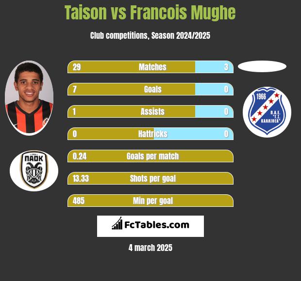 Taison vs Francois Mughe h2h player stats