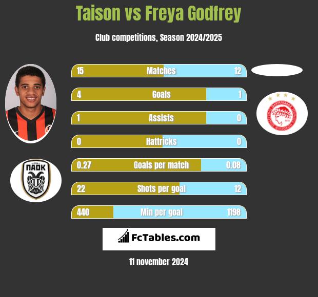 Taison vs Freya Godfrey h2h player stats