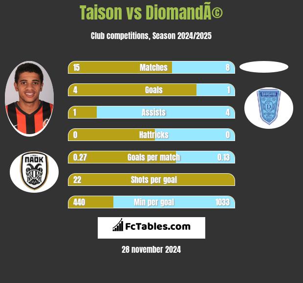 Taison vs DiomandÃ© h2h player stats