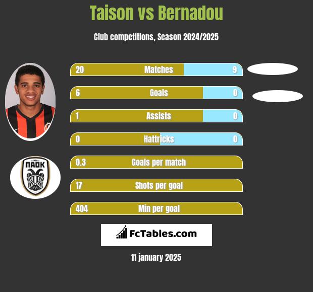 Taison vs Bernadou h2h player stats