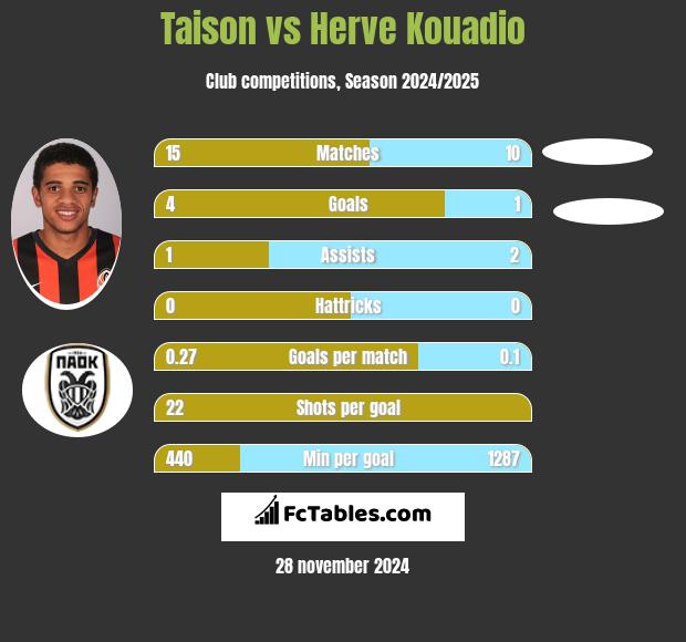 Taison vs Herve Kouadio h2h player stats