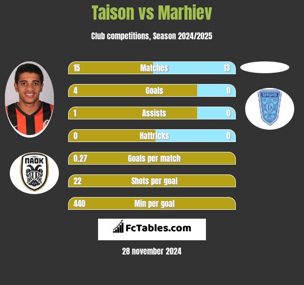 Taison vs Marhiev h2h player stats