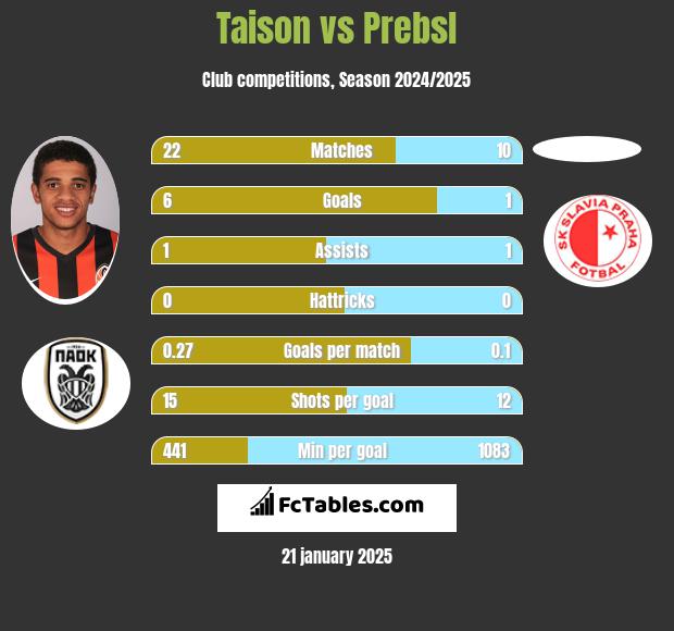 Taison vs Prebsl h2h player stats