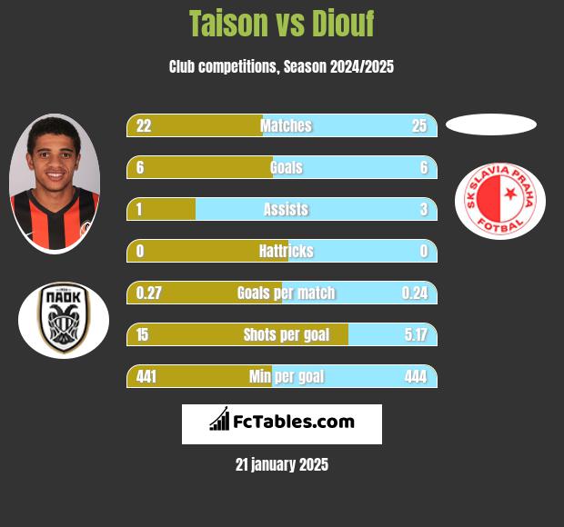 Taison vs Diouf h2h player stats