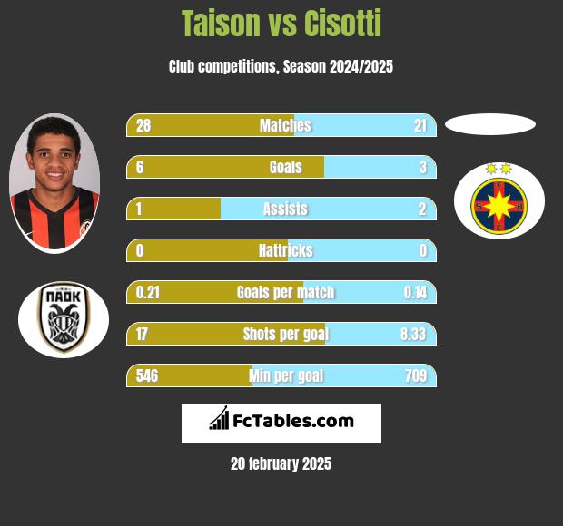 Taison vs Cisotti h2h player stats