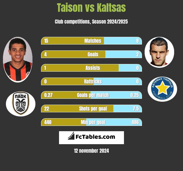 Taison vs Kaltsas h2h player stats