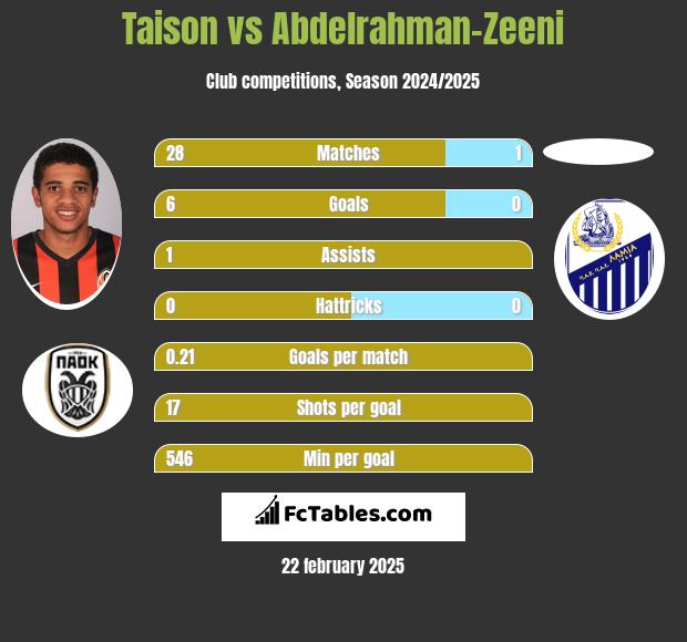 Taison vs Abdelrahman-Zeeni h2h player stats