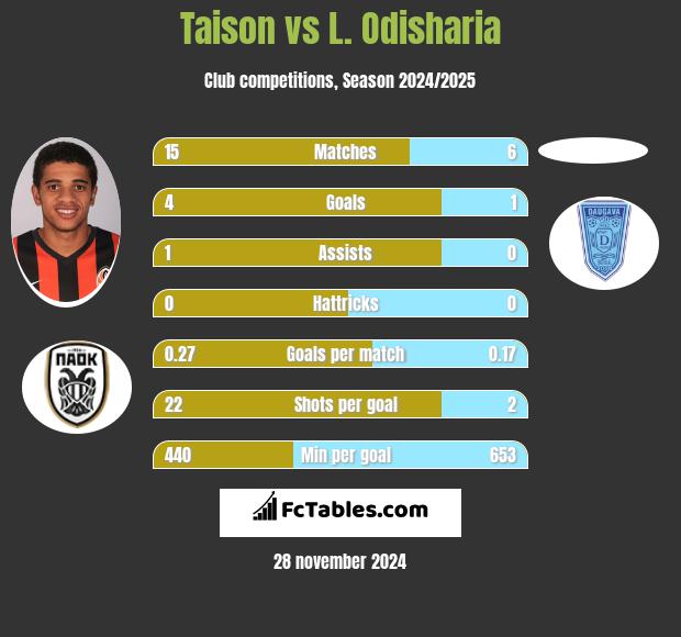 Taison vs L. Odisharia h2h player stats