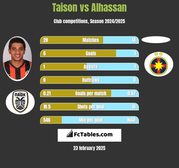 Taison vs Alhassan h2h player stats