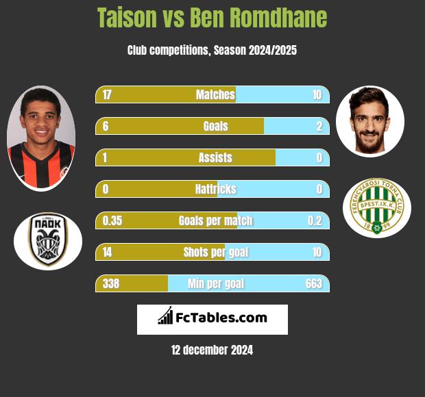 Taison vs Ben Romdhane h2h player stats