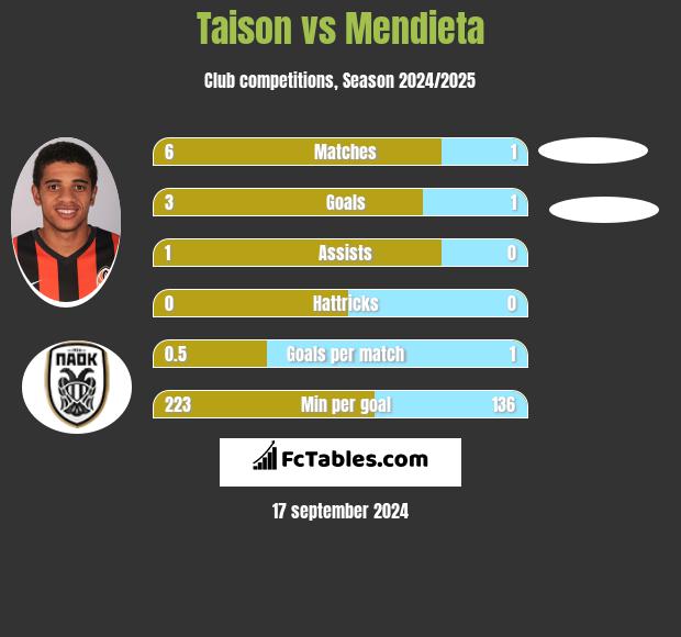 Taison vs Mendieta h2h player stats